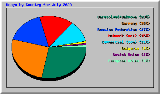 Usage by Country for July 2020