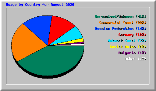 Usage by Country for August 2020