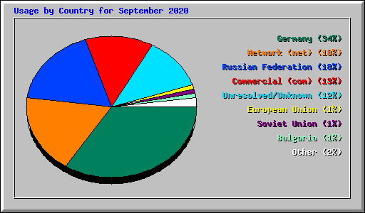 Usage by Country for September 2020