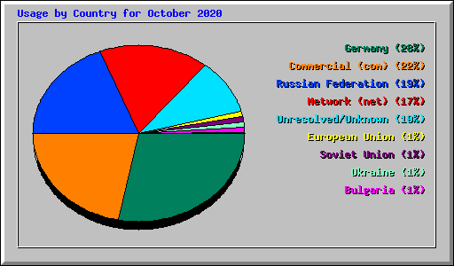 Usage by Country for October 2020