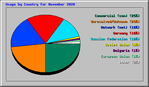 Usage by Country for November 2020