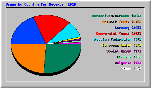 Usage by Country for December 2020