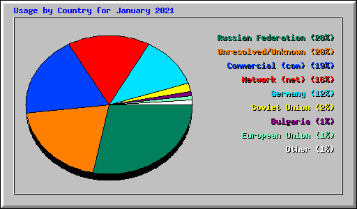 Usage by Country for January 2021