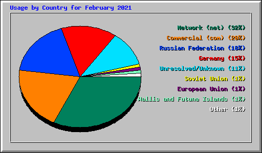 Usage by Country for February 2021