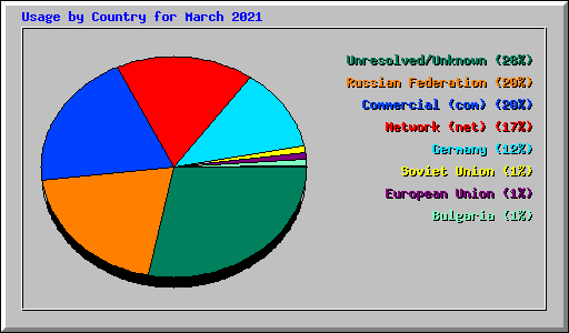 Usage by Country for March 2021