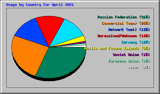 Usage by Country for April 2021