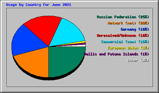 Usage by Country for June 2021