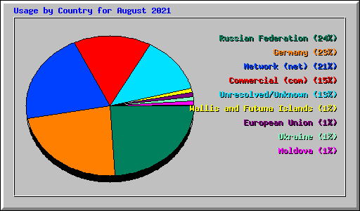 Usage by Country for August 2021