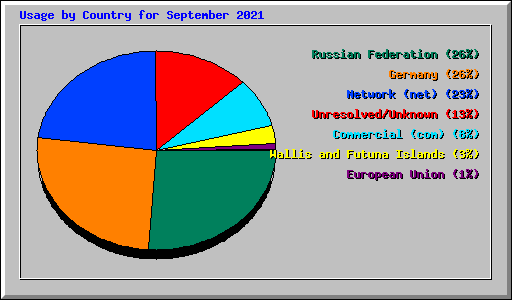 Usage by Country for September 2021