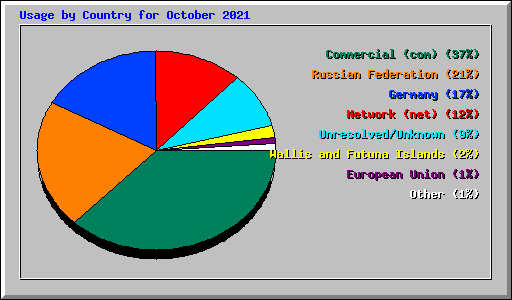 Usage by Country for October 2021