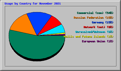 Usage by Country for November 2021