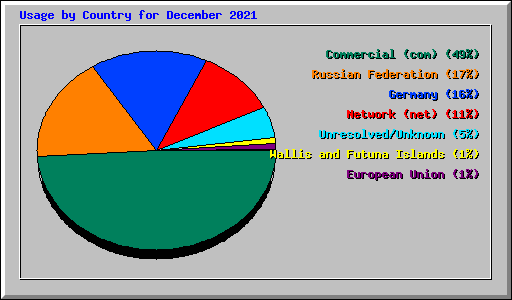 Usage by Country for December 2021