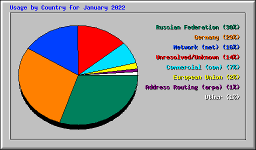 Usage by Country for January 2022