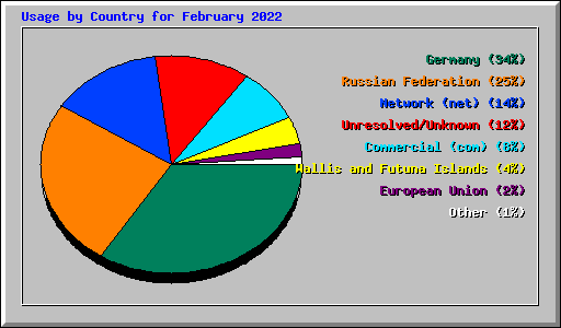 Usage by Country for February 2022