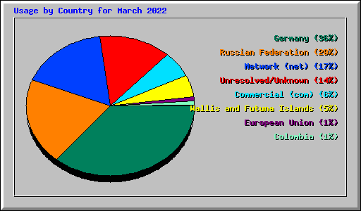 Usage by Country for March 2022