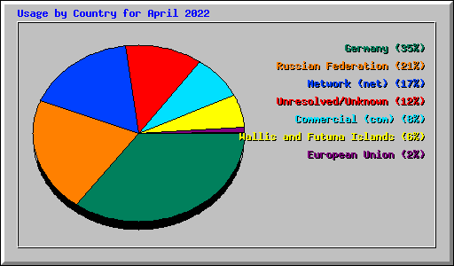 Usage by Country for April 2022