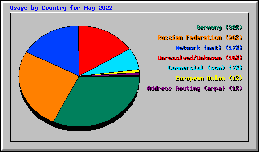 Usage by Country for May 2022