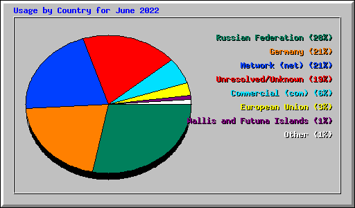 Usage by Country for June 2022