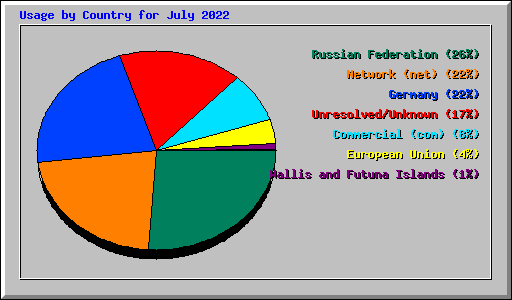 Usage by Country for July 2022