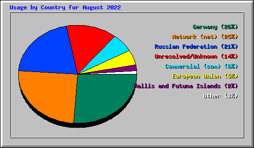 Usage by Country for August 2022