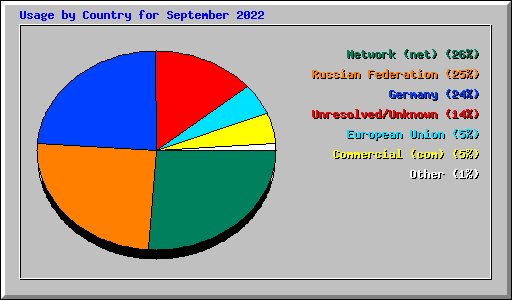 Usage by Country for September 2022