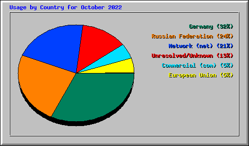 Usage by Country for October 2022