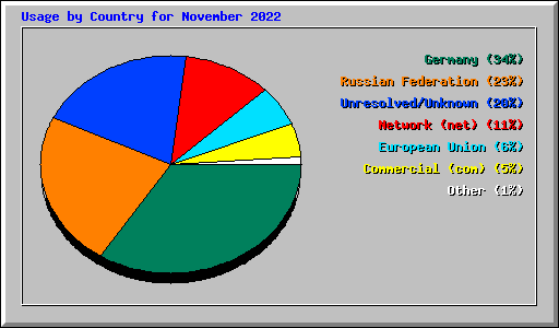 Usage by Country for November 2022