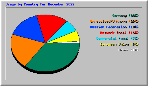 Usage by Country for December 2022