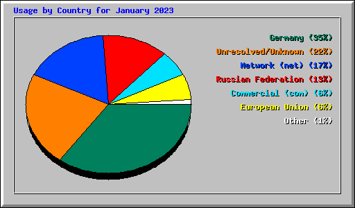 Usage by Country for January 2023
