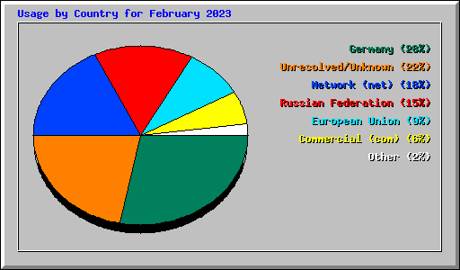 Usage by Country for February 2023