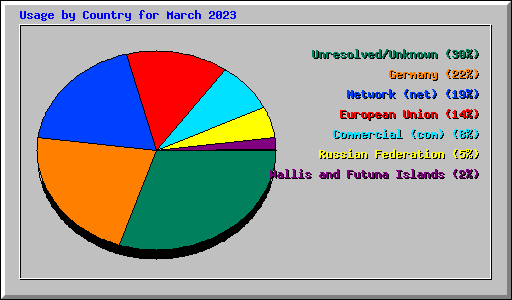 Usage by Country for March 2023