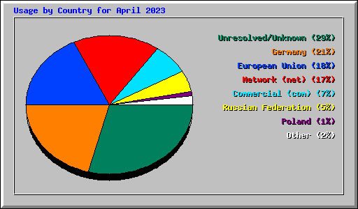 Usage by Country for April 2023