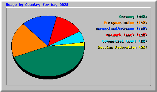 Usage by Country for May 2023