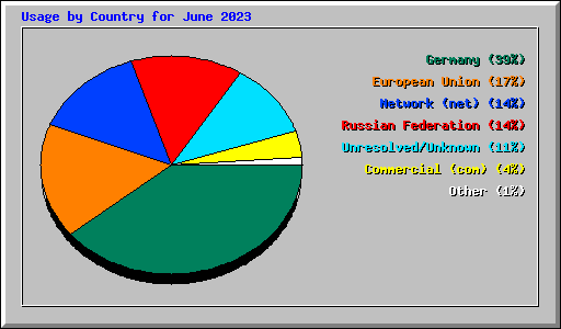 Usage by Country for June 2023