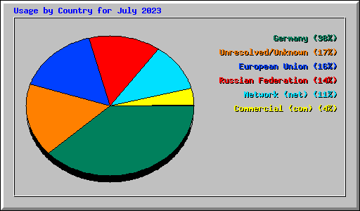 Usage by Country for July 2023