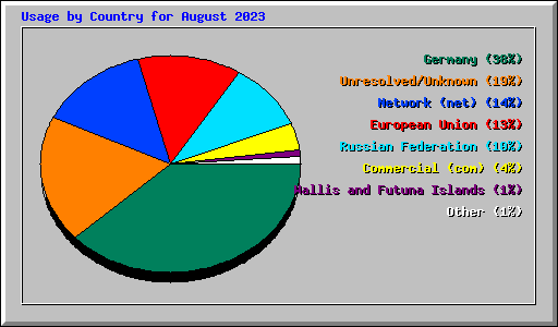 Usage by Country for August 2023