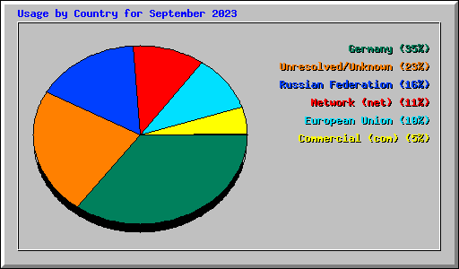 Usage by Country for September 2023