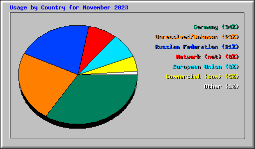 Usage by Country for November 2023