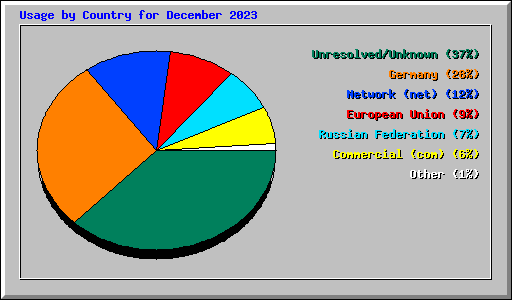 Usage by Country for December 2023