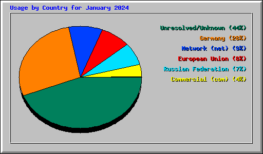 Usage by Country for January 2024