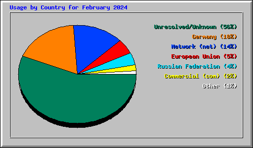 Usage by Country for February 2024