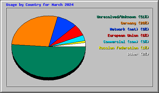 Usage by Country for March 2024