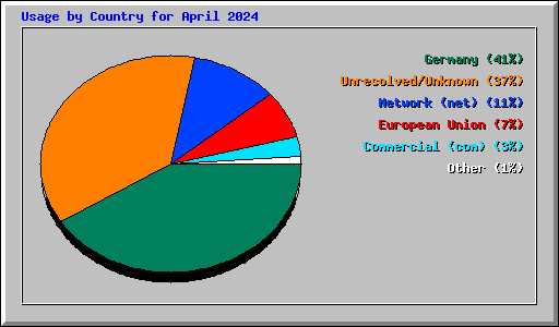 Usage by Country for April 2024