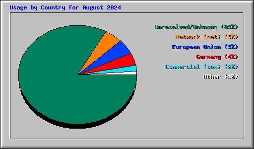 Usage by Country for August 2024
