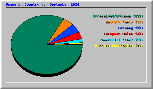Usage by Country for September 2024