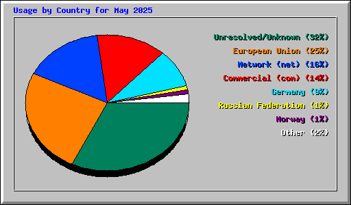 Usage by Country for May 2025
