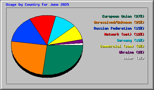 Usage by Country for June 2025