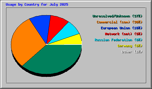 Usage by Country for July 2025