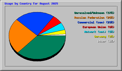 Usage by Country for August 2025