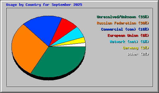 Usage by Country for September 2025